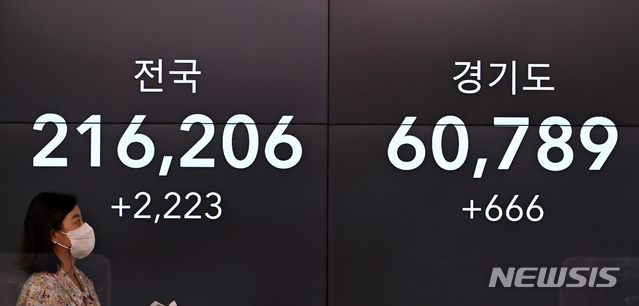 [성남=뉴시스] 김종택기자 = 코로나19 신규 확진자 수가 역대 최대치인 2,223명을 기록한 11일 오전 경기도 성남시청 재난안전상황실 모니터에 확진자 수가 표시되고 있다. 국내에서 신규 확진자 수가 2,000명을 넘은 건 지난해 1월20일 첫 확진자 발생 이후 569일 만에 처음이다. 2021.08.11. jtk@newsis.com