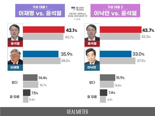 대선주자 가상 양자대결 (사진 = 리얼미터) *재판매 및 DB 금지