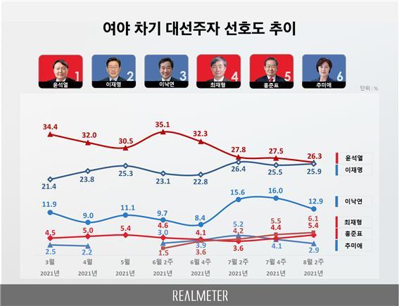 여야 차기 대선주자 선호도 추이 (사진 = 리얼미터) *재판매 및 DB 금지