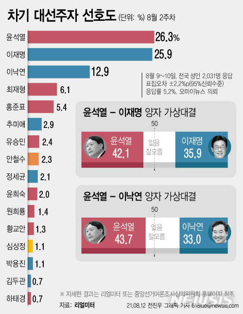 [서울=뉴시스] 12일 여론조사 전문기관 리얼미터가 8월 2주 차기 대선주자 선호도 조사를 실시한 결과, 윤석열 전 검찰총장이 26.3%, 이재명 경기지사는 25.9%로 집계됐다. (그래픽=전진우 기자) 618tue@newsis.com