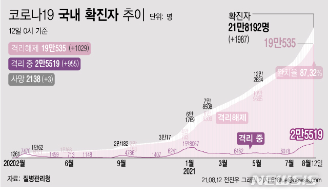 [서울=뉴시스] 12일 0시 기준 코로나19 누적 확진자는 전날 0시 이후 1987명 늘어난 21만8192명이다. 사망자는 3명이 증가해 누적 2138명으로 집계됐다. 현재 격리돼 치료 중인 환자는 955명 증가해 총 2만5519명이다. (그래픽=전진우 기자) 618tue@newsis.com