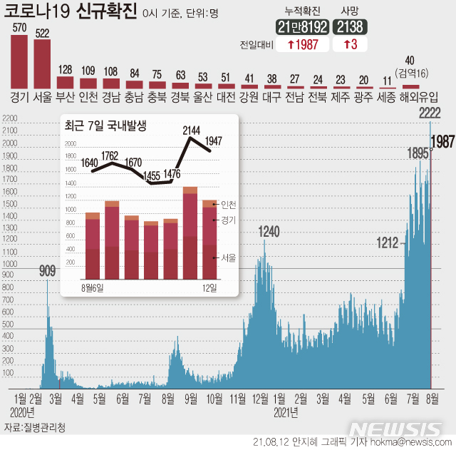 [서울=뉴시스] 12일 0시 기준 국내 코로나19 누적 확진자는 1987명 증가한 21만8192명이다. 주중 확진자는 평일 검사 결과가 반영되기 시작하는 수·목요일 정점에 도달하는 경향을 보인다. (그래픽=안지혜 기자)  hokma@newsis.com