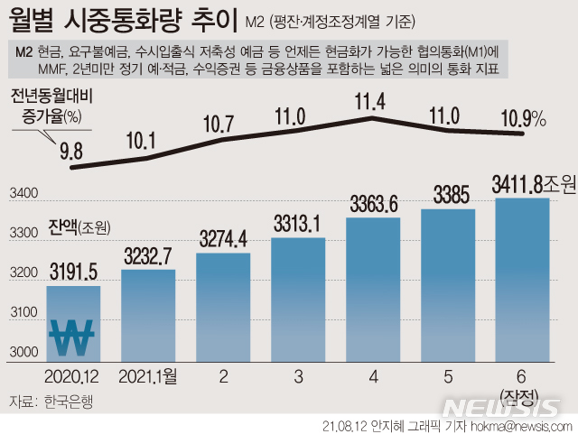 [서울=뉴시스] 한국은행에 따르면 6월 시중 통화량(계절조정·평잔)은 광의통화(M2) 기준 3411조8000억원으로 1년 전과 비교해 보면 10.9% 늘었다. (그래픽=안지혜 기자)  hokma@newsis.com