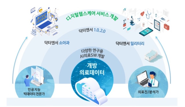 AI 의료서비스 '닥터앤서'· AI 앰뷸런스 전국 확대 추진