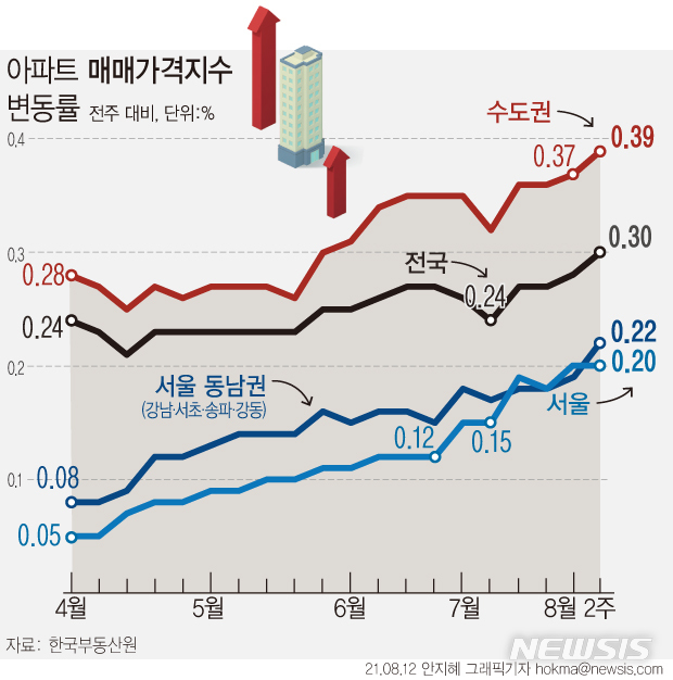 [서울=뉴시스] 12일 한국부동산원에 따르면 8월 둘째 주(9일 기준) 수도권 아파트 매매가격은 0.39% 올라 지난주 0.37% 보다 오름폭이 커졌다. 이는 부동산원이 관련 통계를 작성하기 시작한 2012년 5월 이후 최대 상승폭이다. 경기도 매매가격 상승률도 0.49%로 통계 작성 이래 최대폭을 기록했다.  (그래픽=안지혜 기자)  hokma@newsis.com