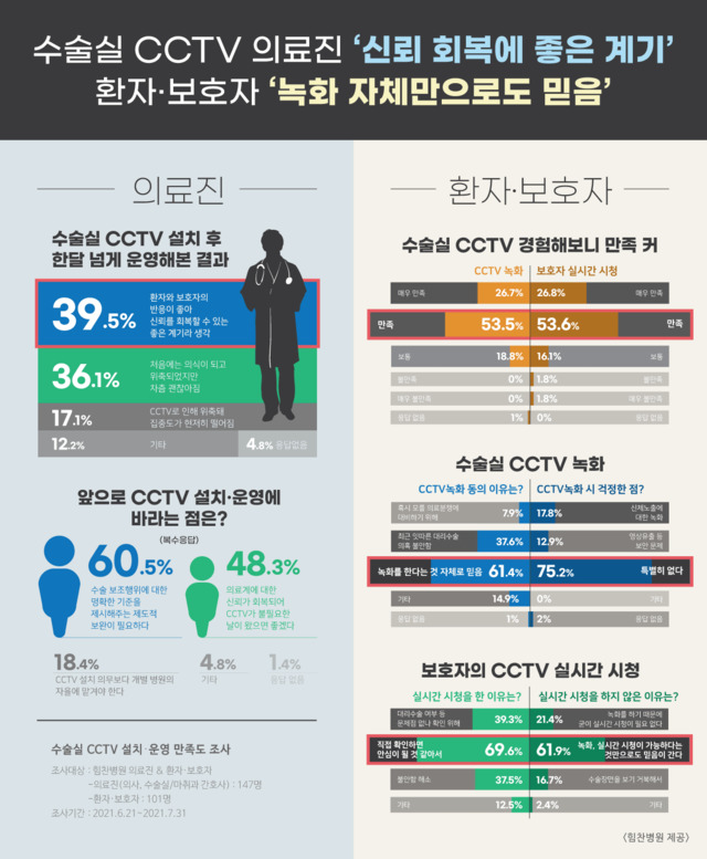 힘찬병원은 수술실 CCTV를 설치∙운영한 이후 의료진과 환자∙보호자를 대상으로 만족도 조사를 실시하고 그 결과를 12일 발표했다.(출처 : 힘찬병원) *재판매 및 DB 금지