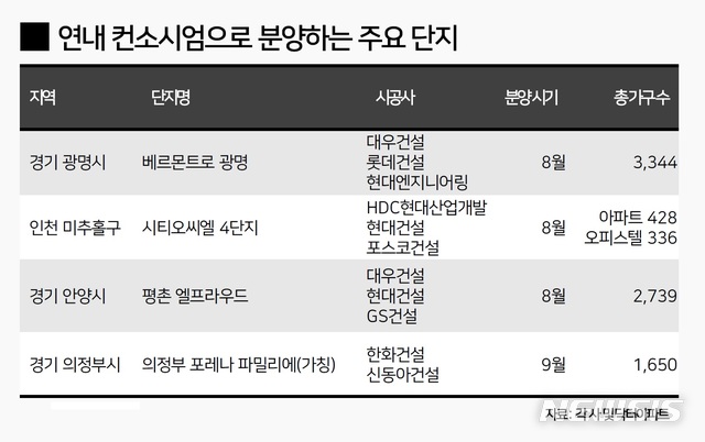 하반기 컨소시엄 아파트 잇따라 분양…대단지 장점 