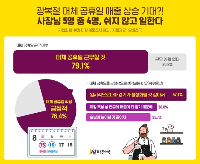 [서울=뉴시스] 광복절 대체공휴일 근무 여부 자영업자 조사.(그래픽=알바천국 제공) 2021.8.13 photo@newsis.com *재판매 및 DB 금지