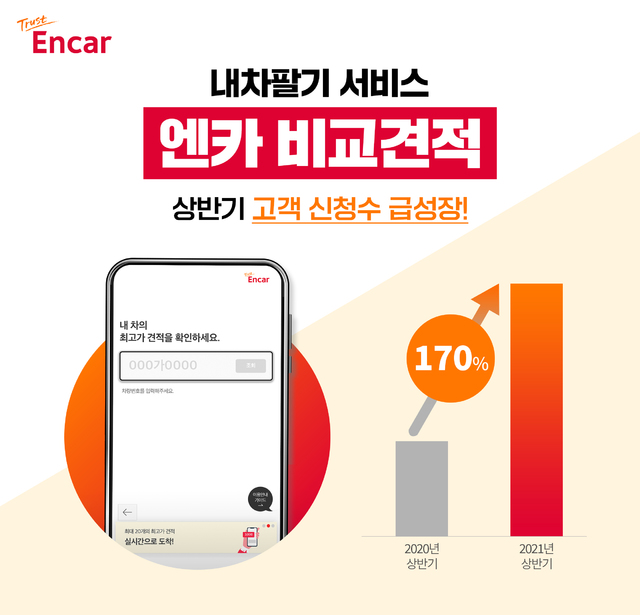 엔카닷컴, 내차팔기 '엔카 비교견적' 서비스 170% 성장