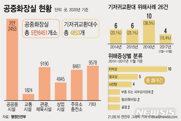 공중화장실 기저귀교환대 낙상 방지용 안전벨트·울타리 만들어야
