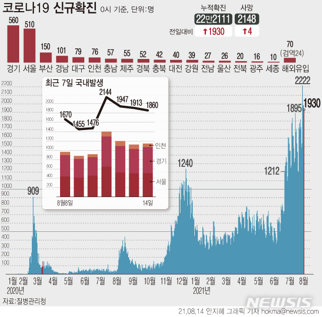 [서울=뉴시스] 14일 0시 기준 국내 누적 코로나19 확진자는 1930명 증가한 22만2111명이다. 금요일(토요일 0시) 기준 역대 최다 규모로, 종전 최다였던 지난 7일 1823명보다 107명 많다. (그래픽=안지혜 기자)  hokma@newsis.com