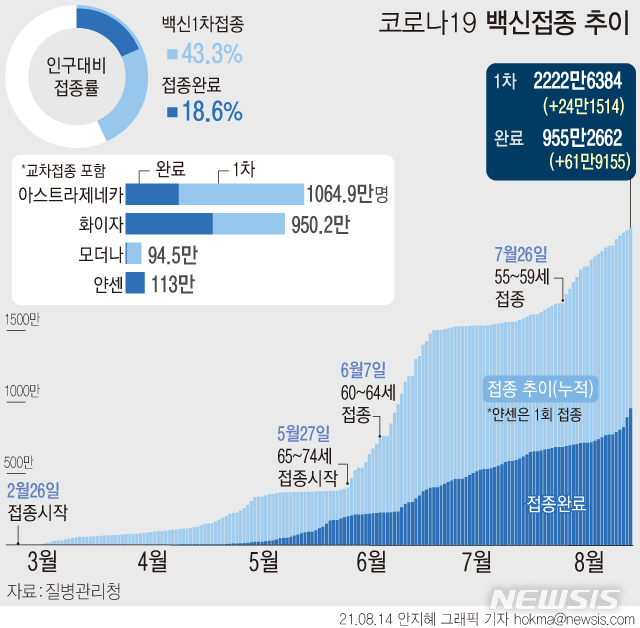 [서울=뉴시스] 14일 코로나19 예방접종대응추진단에 따르면 누적 1차 백신 접종자는 전날보다 24만1514명 증가한 2222만6384명이다. 전체 인구(5134만9116명·2020년 12월 주민등록 거주자 인구) 대비 1차 접종률은 43.3%다. 접종 완료자는 61만9155명 늘어 누적 955만2662명으로, 전체 인구의 18.6%다.(그래픽=안지혜 기자)  hokma@newsis.com