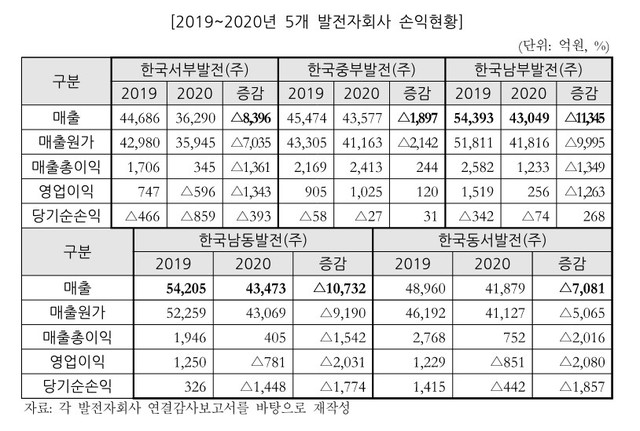 [세쓸통]심상찮은 발전 5사 수익 악화…올해 실적도 '한숨'