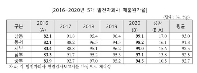 [세쓸통]심상찮은 발전 5사 수익 악화…올해 실적도 '한숨'