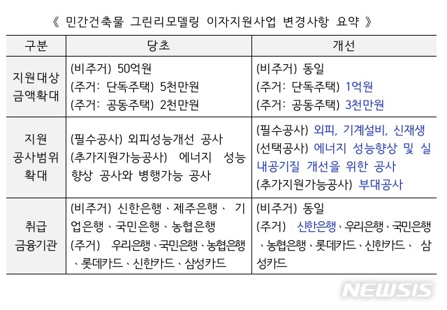 그린리모델링 이자지원사업 2배 늘린다…지원금·공사항목 확대 
