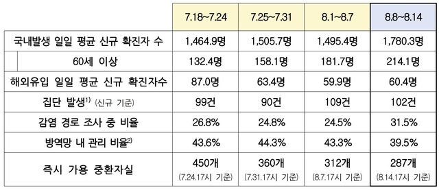 [세종=뉴시스]7월18일부터 8월14일까지 한달간 방역 관리 상황 비교. (표=보건복지부 중앙사고수습본부 제공) 2021.08.15. *재판매 및 DB 금지