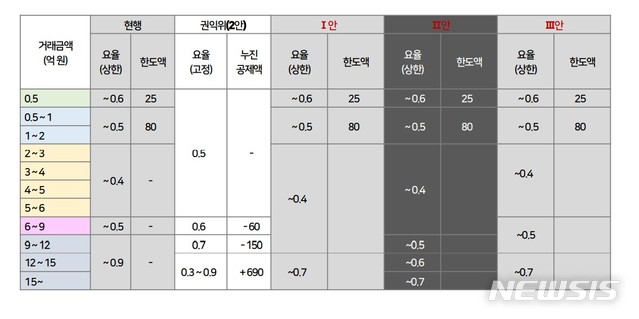 [서울=뉴시스] 부동산 중개수수료 개편안별 매매 거래 요율. (제공 = 국토부) 