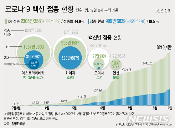 [서울=뉴시스] 17일 코로나19 예방접종대응추진단에 따르면 2월26일부터 172일간 누적 1차 접종자는 전날보다 66만1839명 증가한 2305만358명이다. 전체 인구 대비 44.9%가 1회 이상 백신을 맞았다.(그래픽=전진우 기자) 618tue@newsis.com