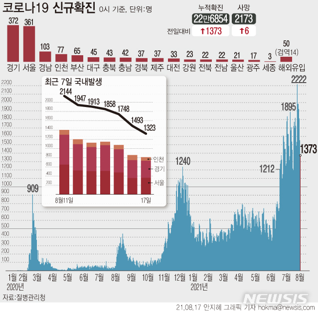 [서울=뉴시스] 17일 0시 기준 누적 코로나19 확진자는 1373명 증가한 22만6854명이다.4차 유행 하루 확진자 수는 지난달 7일부터 42일째 네자릿수다. (그래픽=안지혜 기자) hokma@newsis.com