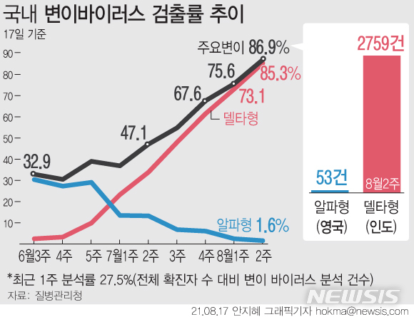 [서울=뉴시스] 17일 질병관리청 중앙방역대책본부(방대본)에 따르면 지난 8~14일 국내 감염 주요 변이 바이러스 분석 건수는 3235건으로, 이 중 델타형 변이 검출 건수는 2759건이었다. 이는 전체의 85.3%를 차지하는 것이다. 비중도 직전 주(1~7일) 73.1%보다 12.2%p 증가했다. (그래픽=안지혜 기자) hokma@newsis.com