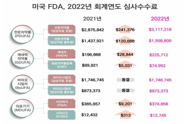 미국 FDA 2022년 회계연도 심사수수료(사진=한국바이오협회 제공) *재판매 및 DB 금지