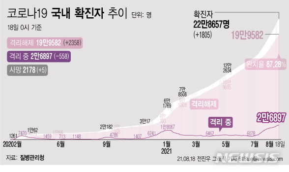 [서울=뉴시스] 18일 0시 기준 코로나19 누적 확진자는 전날 0시 이후 1805명 늘어난 22만8657명이다. 사망자는 5명이 증가해 누적 2178명으로 집계됐다. 현재 격리돼 치료 중인 환자는 558명 증가해 총 2만6897명이다. (그래픽=전진우 기자) 618tue@newsis.com