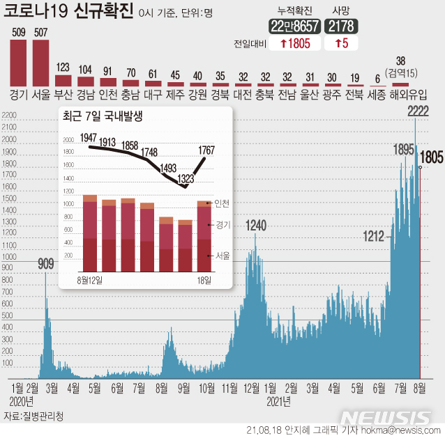 [서울=뉴시스] 18일 0시 기준 코로나19 일일 신규 확진자 수가 사흘 만에 다시 1800명대로 급증했다. 전날 1373명에서 400명 넘게 늘어난 것이다. (그래픽=안지혜 기자)  hokma@newsis.com