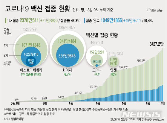 [서울=뉴시스] 18일 코로나19 예방접종대응추진단에 따르면 2월26일부터 8월17일까지 173일간 누적 1차 접종자는 전날보다 71만8883명 증가한 2378만511명이다. 권장 접종 횟수를 모두 맞은 접종 완료자는 전체 인구의 20.4%다. (그래픽=전진우 기자) 618tue@newsis.com