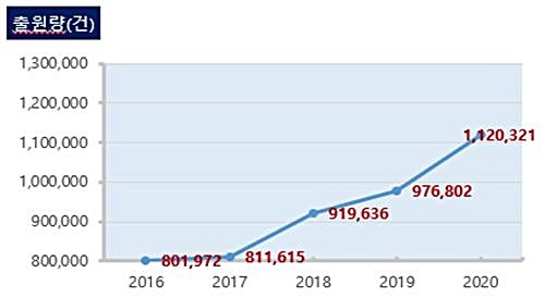 [대전=뉴시스] 연도별 융복합 상품 출원 추이. *재판매 및 DB 금지