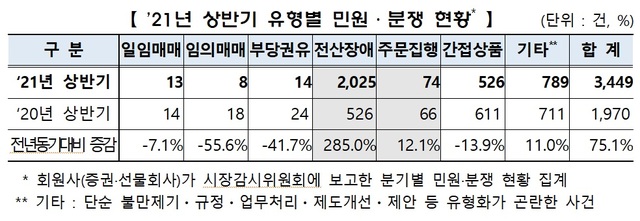 공모주 열풍에…상반기 증권사 전산장애 분쟁 2000건