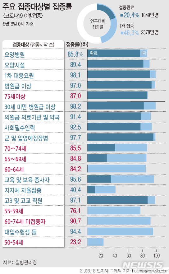 [서울=뉴시스]  18일 코로나19 예방접종대응추진단에 따르면 2월26일부터 8월17일까지 173일간 누적 1차 접종자는 전날보다 71만8883명 증가한 2378만511명이다.  접종 대상별 접종률을 보면(괄호 안은 접종 완료율)  ▲75세 이상 87.0%(85.5%) ▲70∼74세 85.5%(40.1%) ▲65∼69세 84.8%(27.9%) ▲60~64세 84.2%(1.1%) ▲60~74세 미접종자 90.7%(0.01%) ▲55~59세 76.1%(0.004%) 등이다. (그래픽=안지혜 기자)  hokma@newsis.com