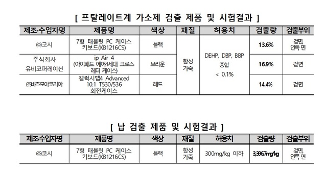 "합성가죽 태블릿 케이스서 납·가소제 초과 검출"