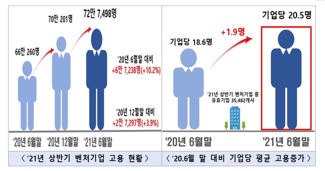 [서울=뉴시스] 상반기 벤처기업 고용 현황. 2021.08.19 (사진=중기부 제공) *재판매 및 DB 금지