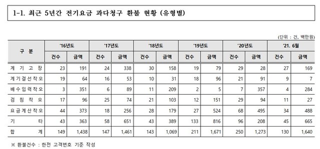 (자료=조정훈 시대전환 의원실 제공) *재판매 및 DB 금지