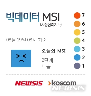 [빅데이터MSI]19일 오전 주식시장 심리 2단계 '나쁨'