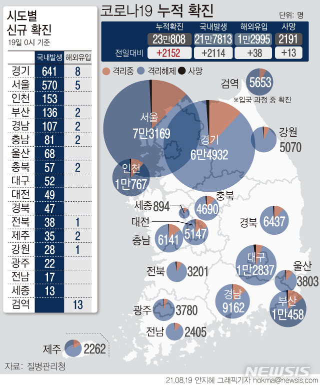 [서울=뉴시스] 19일 0시 기준 확진자는 전날보다 2152명 증가한 23만808명이다. 4차 유행은 지난달 7일부터 44일째 네자릿수다. (그래픽=안지혜 기자) hokma@newsis.com