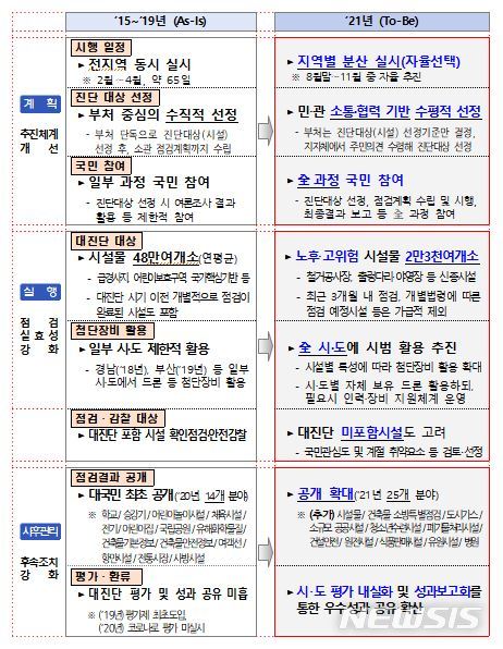 [세종=뉴시스] 국가안전대진단 개선·보완 사항. (자료= 행정안전부 제공) 2021.08.19. 