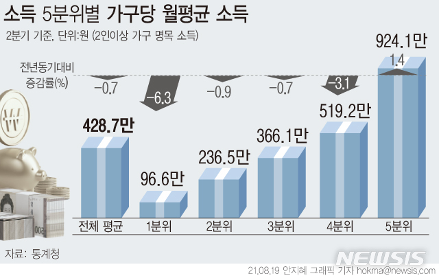 [서울=뉴시스]  정부가 지난해 지급한 전 국민 재난지원금 효과가 빠지면서 저소득층과 고소득층 간의 소득 분배 격차가 3분기 만에 악화된 것으로 나타났다. (그래픽=안지혜 기자)  hokma@newsis.com