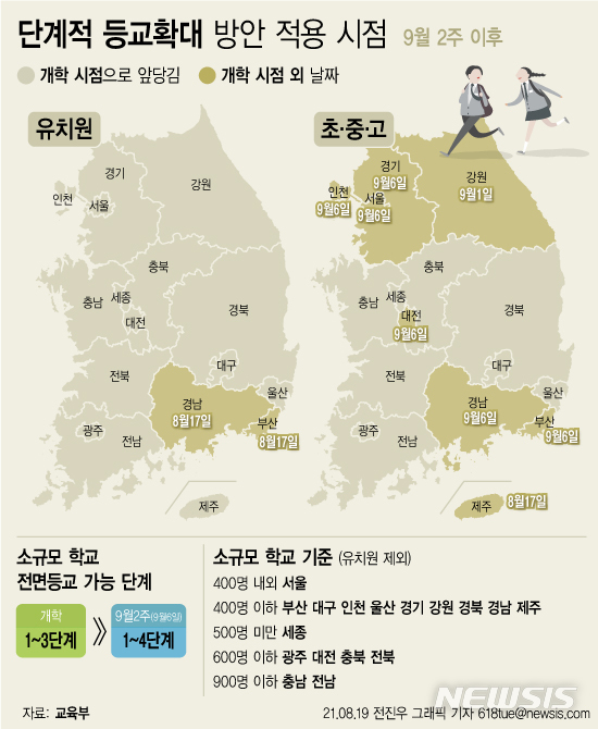 [서울=뉴시스] 19일 교육부에 따르면 거리두기 3단계인 비수도권 지역의 초·중·고교는 2학기 시작과 함께 전면 등교를 실시한다. 교육부는 당초 개학 후 9월3일까지 약 2~3주간 학교 방역집중주간을 거친 뒤 9월6일부터 등교를 대폭 확대한다고 밝혔지만 이를 더 앞당긴 것이다. (그래픽=전진우 기자) 618tue@newsis.com