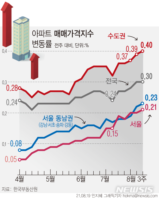 [서울=뉴시스] 한국부동산원이 19일 발표한 8월 셋째 주(16일 기준) 주간 아파트가격 동향에 따르면 서울은 0.21% 상승해 전주(0.20%) 대비 0.01%포인트 올랐다. 이는 2018년 9월17일 0.26% 상승한 이후 가장 높은 수치다. (그래픽=안지혜 기자)  hokma@newsis.com