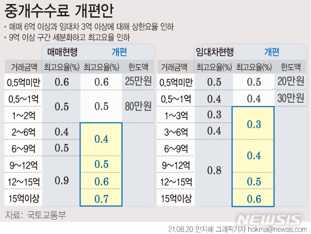 [서울=뉴시스] 20일 국토교통부 부동산 중개보수 개선안에 따르면 우선 매매 계약의 경우 2억원 미만 구간에선 현행 상한요율을 유지하되 2~9억원은 0.4%, 9~12억원은 0.5%, 12~15억원은 0.6%, 15억원 이상은 0.7%의 요율 상한을 적용한다. (그래픽=안지혜 기자)  hokma@newsis.com