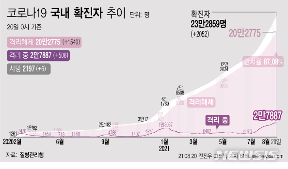 [서울=뉴시스] 20일 0시 기준 코로나19 누적 확진자는 전날 0시 이후 2052명 늘어난 23만2859명이다. 사망자는 6명이 증가해 누적 2197명으로 집계됐다. 현재 격리돼 치료 중인 환자는 506명 증가해 총 2만7887명이다. (그래픽=전진우 기자) 618tue@newsis.com