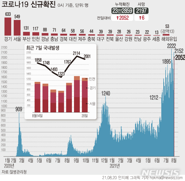 [서울=뉴시스] 20일 0시 기준 코로나19 신규 확진자 수가 역대 세 번째로 많은 2052명으로 집계됐다. 8월22일까지 유지하기로 했던 현행 사회적 거리두기는 9월5일까지 2주 연장됐다. (그래픽=안지혜 기자)  hokma@newsis.com