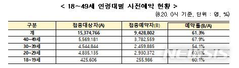 [세종=뉴시스] 18~49세 연령대별 사전예약 현황. (자료= 중앙방역대책본부 제공) 2021.08.20. 