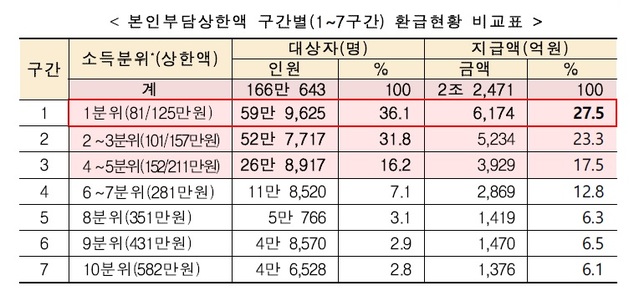 [서울=뉴시스] 본인부담상한액 구간별 환급 현황. (자료=보건복지부 제공). 2021.08.22. photo@newsis.com *재판매 및 DB 금지