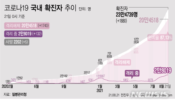 [서울=뉴시스] 21일 0시 기준 코로나19 누적 확진자는 전날 0시 이후 1880명 늘어난 23만4739명이다. 사망자는 5명이 증가해 누적 2202명으로 집계됐다. 현재 격리돼 치료 중인 환자는 132명 증가해 총 2만8019명이다. (그래픽=전진우 기자) 618tue@newsis.com