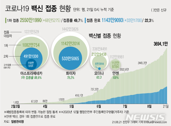 [서울=뉴시스] 21일 코로나19 예방접종대응추진단에 따르면 2월26일부터 175일간 누적 1차 접종자는 전날보다 68만5275명 증가한 2550만1990명이다. 전체 인구 대비 49.7%가 1회 이상 백신을 맞았다. (그래픽=전진우 기자) 618tue@newsis.com