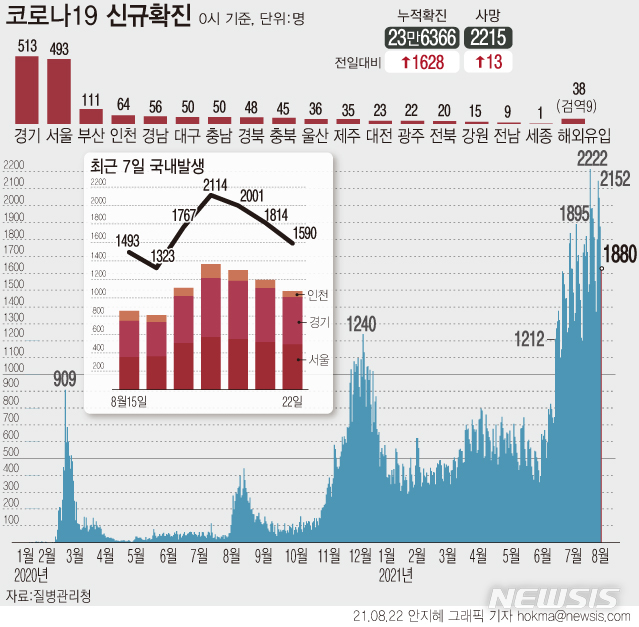 [서울=뉴시스]  22일 0시 기준 코로나19 확진자는 전날보다 1628명 증가한 23만6366명이다. 국내 발생 확진자는 1590명, 해외 유입 확진자는 38명이다. (그래픽=안지혜 기자)  hokma@newsis.com