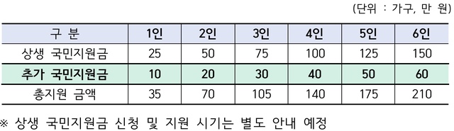 [세종=뉴시스]가구원 수에 따른 상생 국민지원금과 추가 국민지원금 지원 금액. (표=보건복지부 제공) 2021.08.23. *재판매 및 DB 금지