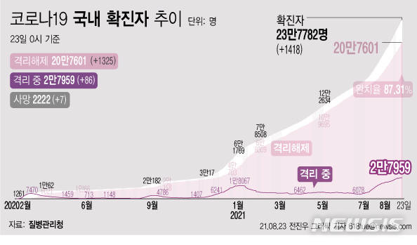 [서울=뉴시스] 23일 0시 기준 코로나19 누적 확진자는 전날 0시 이후 1418명 늘어난 23만7782명이다. 사망자는 7명이 증가해 누적 2222명으로 집계됐다. 현재 격리돼 치료 중인 환자는 86명 증가해 총 2만7959명이다. (그래픽=전진우 기자) 618tue@newsis.com